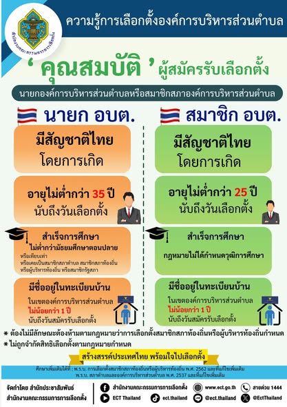 📢ประชาสัมพันธ์ความรู้เลือกตั้งองค์การบริหารส่วนตำบล
----------------------------------------------------------------
📚ขอให้ผู้ที่ประสงค์จะสมัครรับเลือกตั้งเป็นนายกองค์การบริหารส่วนตำบลและสมาชิกสภาองค์การบริหารส่วนตำบล 
📌โปรดตรวจสอบคุณสมบัติของท่านก่อนการรับสมัคร 
#เลือกตั้งท้องถิ่น
#อบต.คุริง