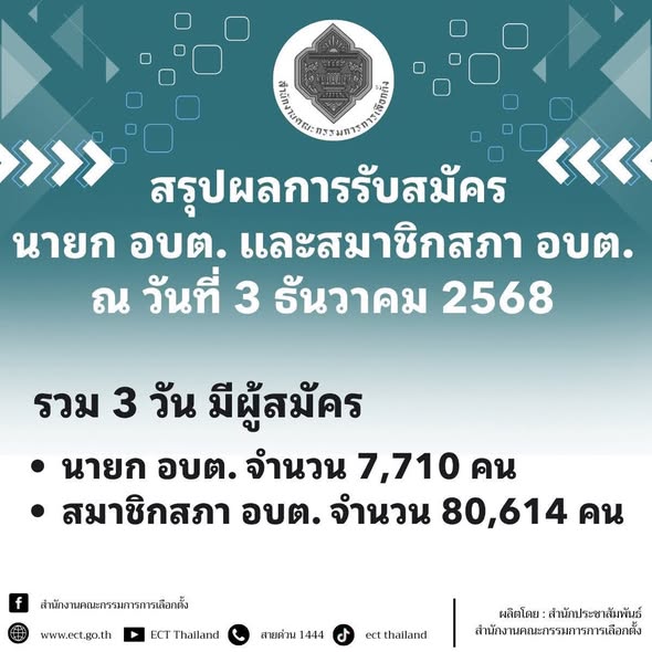 สำนักงานคณะกรรมการการเลือกตั้งเผยแพร่ข่าวเลขที่ 487/2568 วันที่ 4 ธันวาคม 2568
     สรุปผลการรับสมัครสมาชิกสภาองค์การบริหารส่วนตำบลและนายกองค์การบริหารส่วนตำบล (วันที่สาม)